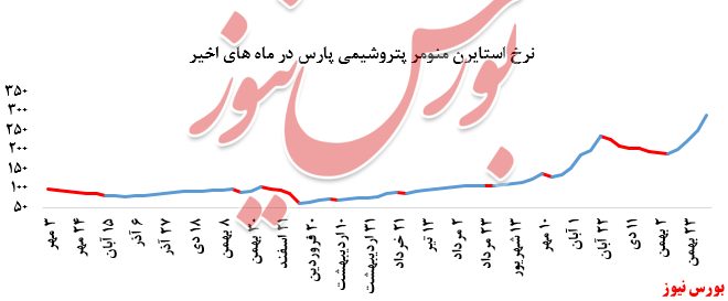 نمودار فروش پارس+بورس نیوز