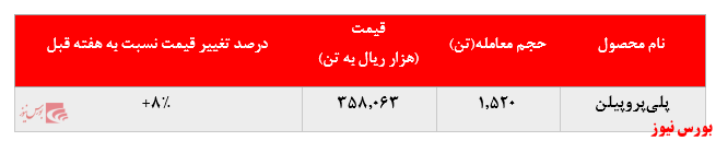 معاملات پلی پروپیلن شازند+بورس نیوز