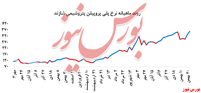 نمودار ماهیانه نرخ پلی پروپیلن شازند+بورس نیوز