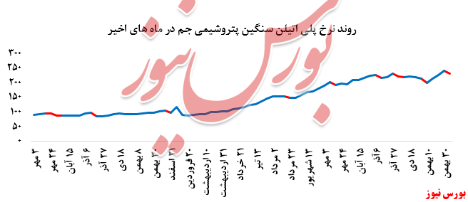 روند نرخ پلی پروپیلن جم+بورس نیوز