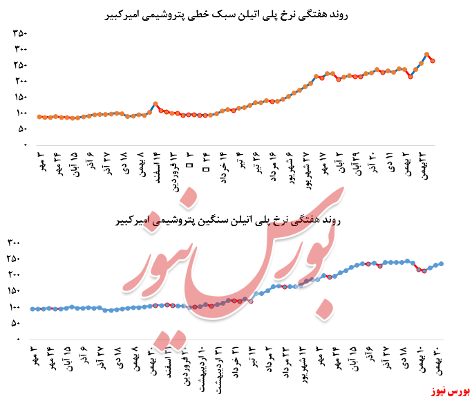 نمودارشروند نرخ پلی اتیلن سنگین +بورس نیوز