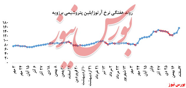 نمودار روند نرخ آرتوزایلین نوری+بورس نیوز