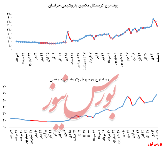 نمودار فروش خراسان+بورس نیوز