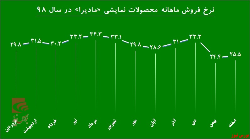 رشد ۷۲ درصدی سود «مادیرا» در راه است!