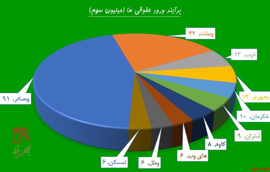 پالایش تقاضا در «شپنا»