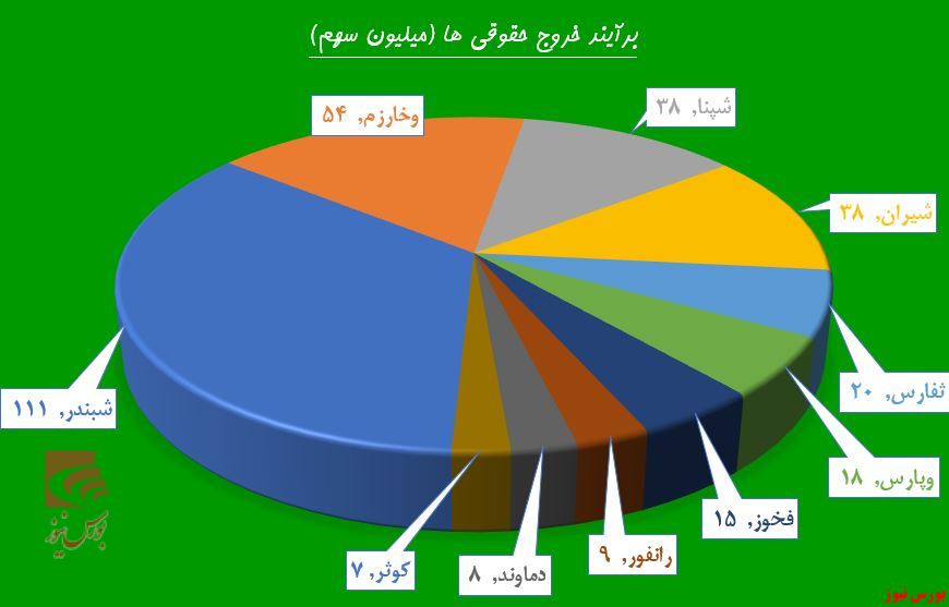 پالایش تقاضا در «شپنا»