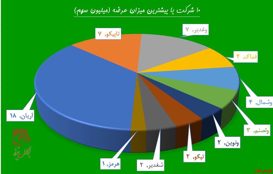 پالایش تقاضا در «شپنا»