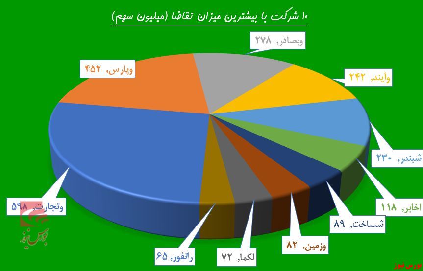 پالایش تقاضا در «شپنا»