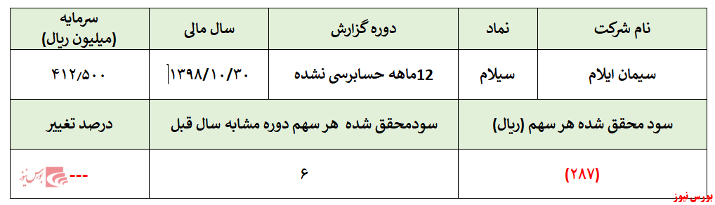 عدم تناسب جدی ارزش شرکت با عملکرد مالی آن