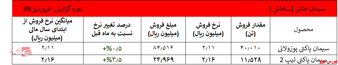 فروش سالیانه شرکت به ۱.۵۶۳ میلیارد ریال رسید