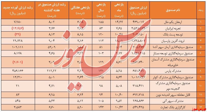 ارزش ۱۰.۹هزار میلیارد ریال صندوق‌های مختلط