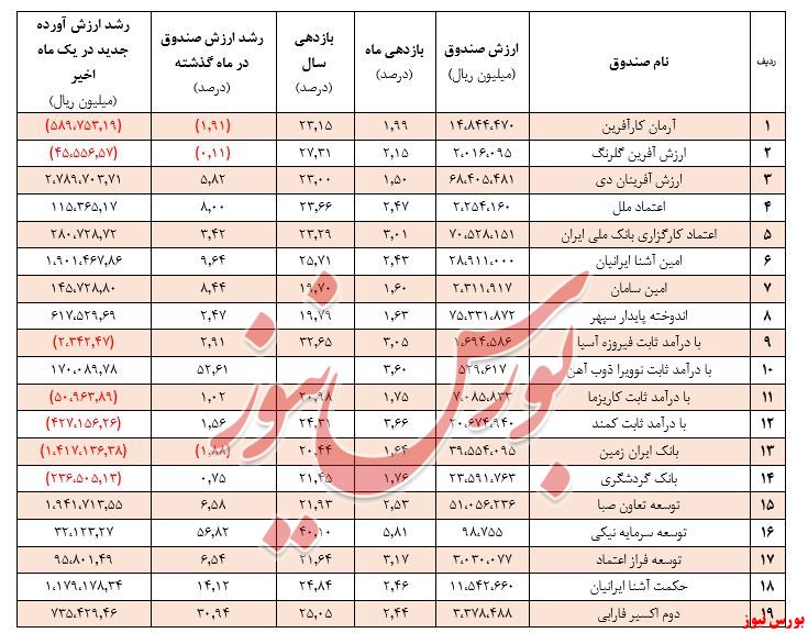 گزارش هفتگی صندوق‌های سرمایه گذاری در سهام (هفته منتهی به ۲۲ فروردین ۱۳۹۹)