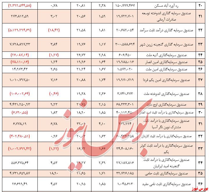 گزارش هفتگی صندوق‌های سرمایه گذاری در سهام (هفته منتهی به ۲۲ فروردین ۱۳۹۹)