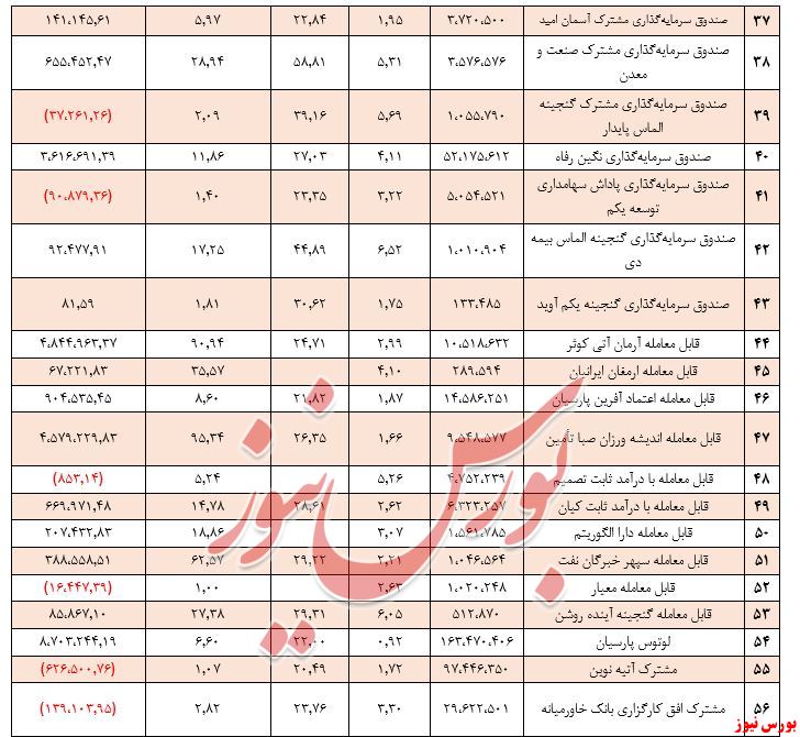 گزارش هفتگی صندوق‌های سرمایه گذاری در سهام (هفته منتهی به ۲۲ فروردین ۱۳۹۹)