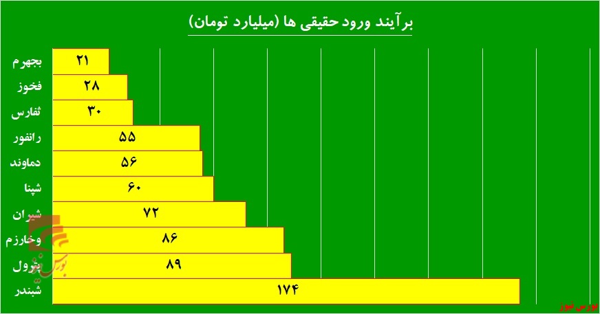 ورود هزار میلیارد تومان نقدینگی از سوی حقیقی‌ها