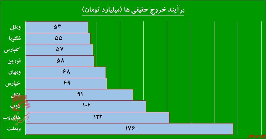 ورود هزار میلیارد تومان نقدینگی از سوی حقیقی‌ها