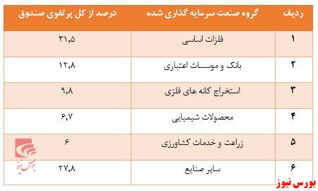 نگاهی به صندوق‌های سرمایه گذاری منتخب