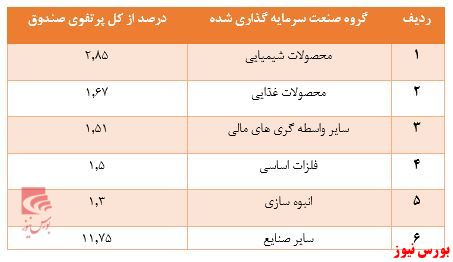 نگاهی به صندوق‌های سرمایه گذاری منتخب