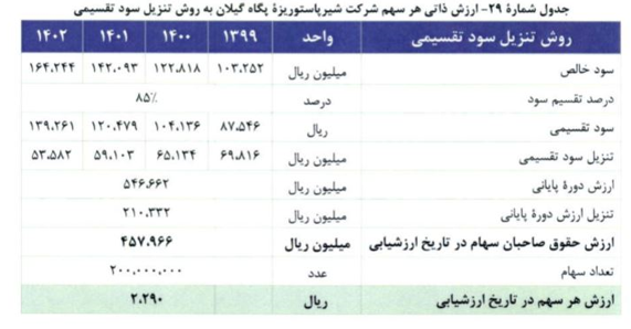 قیمت عجیب در عرضه اولیه پگاه گیلان