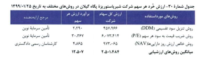 قیمت عجیب در عرضه اولیه پگاه گیلان