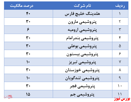 مالکیت ۴۹ شرکت از گروه‌های مختلف در سبد سهام عدالت