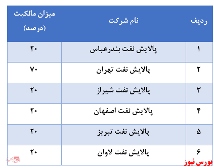 مالکیت ۴۹ شرکت از گروه‌های مختلف در سبد سهام عدالت