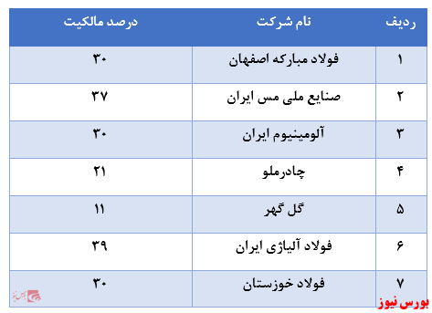 مالکیت ۴۹ شرکت از گروه‌های مختلف در سبد سهام عدالت