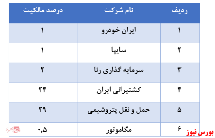 مالکیت ۴۹ شرکت از گروه‌های مختلف در سبد سهام عدالت