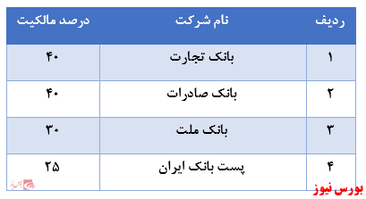 مالکیت ۴۹ شرکت از گروه‌های مختلف در سبد سهام عدالت