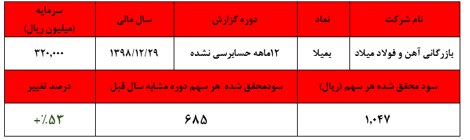 رشد ۵۳ درصدی سودآوری 