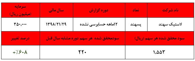 رشد خیره کننده سودآوری 