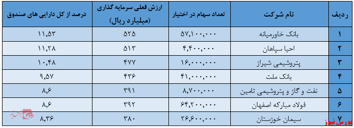 افزایش ارزش صندوق به ۴.۵۵۱ میلیارد ریال در پایان فروردین ماه