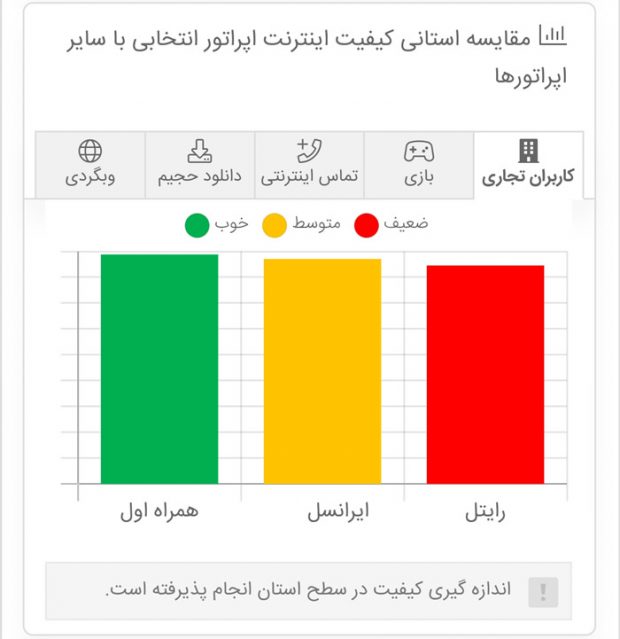 بررسی وضعیت شبکه اینترنت اپراتور‌های تلفن همراه؛ همراه اول باز هم بهترین کیفیت