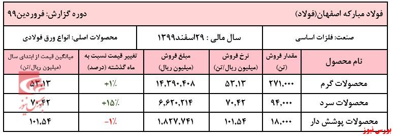 نگاهی به خرید بلوک سرمایه‌گذاری 