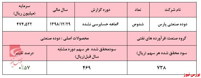 رشد ۵۷درصدی سودآوری 