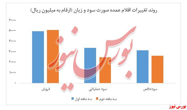 رشد ۵۷درصدی سودآوری 