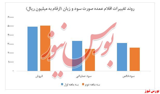 رشد ۵۷درصدی سودآوری 