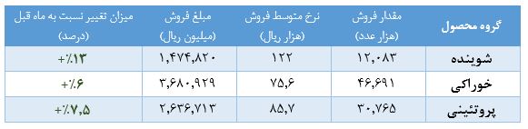 افزایش نرخ فروش در قفسه‌های 