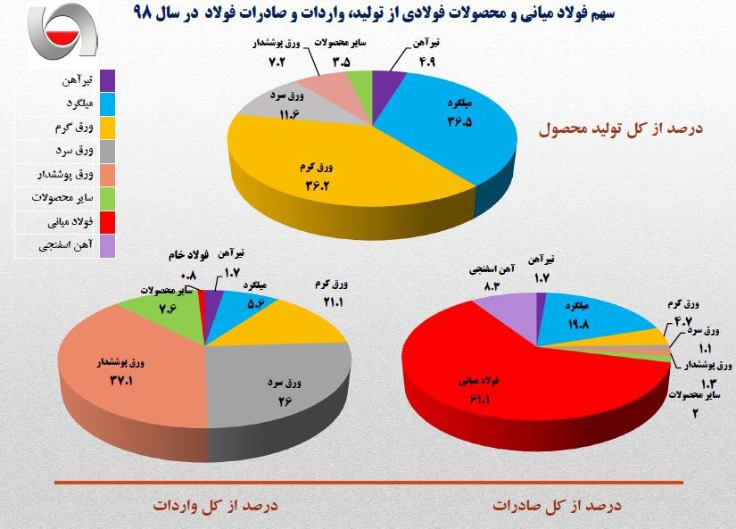 گزارش آماری صنعت فولاد ایران در سال ۱۳۹۸