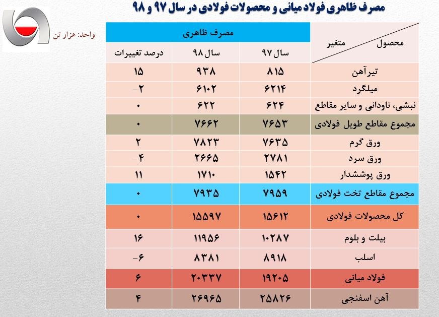 گزارش آماری صنعت فولاد ایران در سال ۱۳۹۸