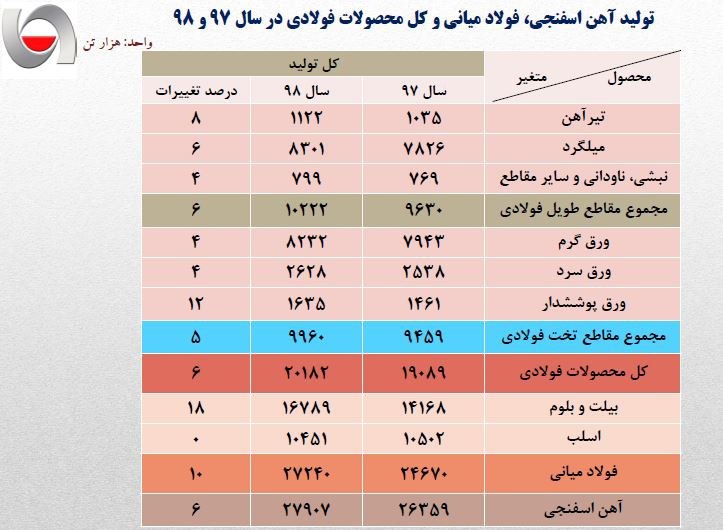 گزارش آماری صنعت فولاد ایران در سال ۱۳۹۸