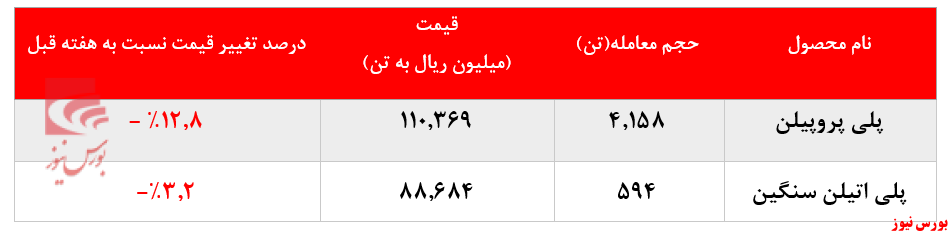 کاهش چشمگیر ۱۲.۸ درصدی نرخ‌های 