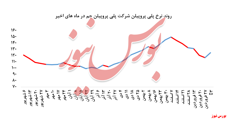 استقبال خریداران به پلی پروپیلن جم