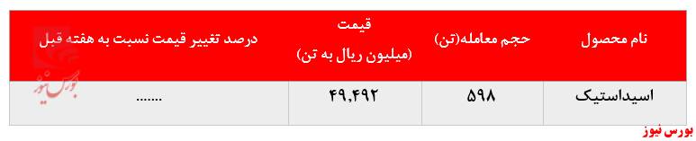 ثبات نسبی نرخ فروش اسیداستیک 