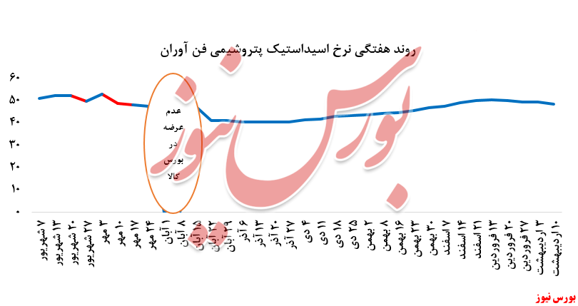 ثبات نسبی نرخ فروش اسیداستیک 