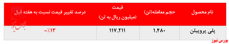 ذره‌بینی بر عملکرد پتروشیمی جاده شازند