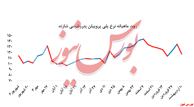 ذره‌بینی بر عملکرد پتروشیمی جاده شازند