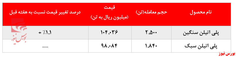 کاهش فروش پلی اتیلن سبک 