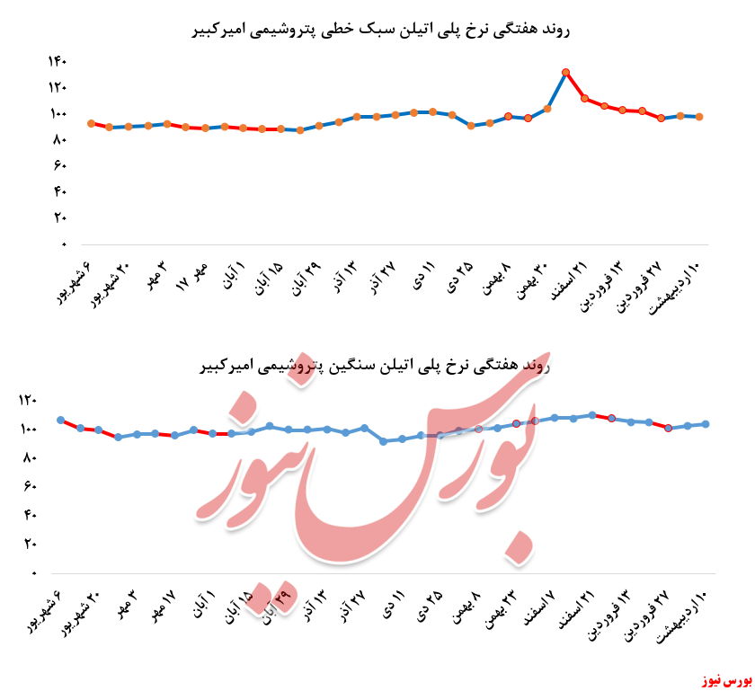 کاهش فروش پلی اتیلن سبک 