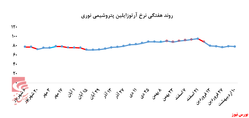 کاهش ۱۴۰ تنی فروش آرتوزایلین 